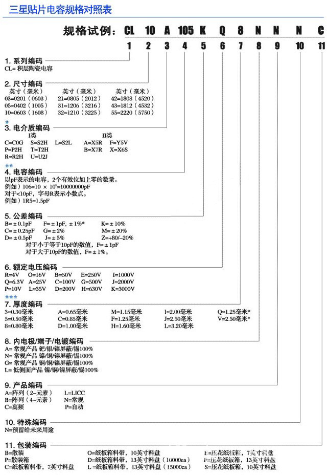 三星贴片电容规格对照表 三星贴片电容规格对照表